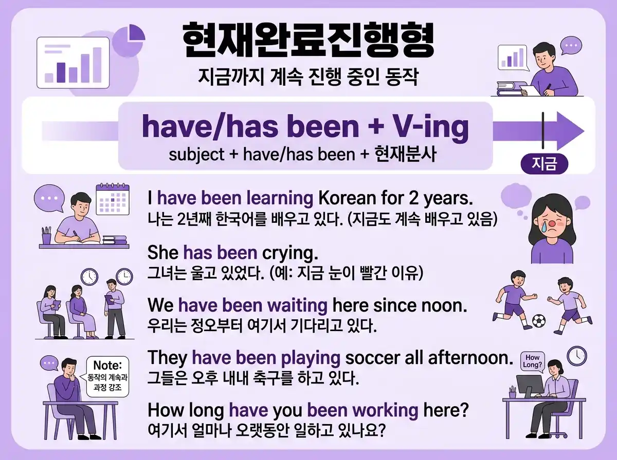 현재완료진행형 have/has been + V-ing 상세 설명