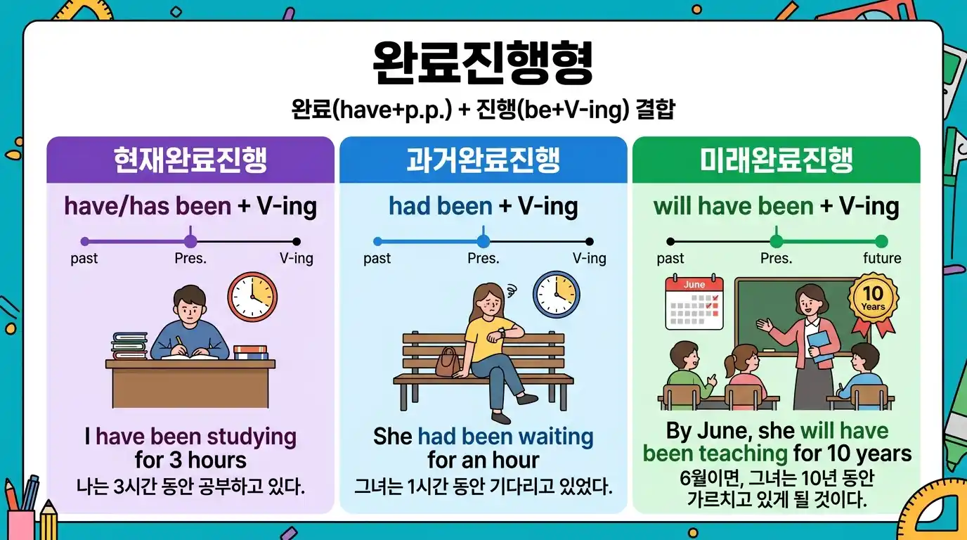 완료진행형 3종류 개요: 현재·과거·미래완료진행