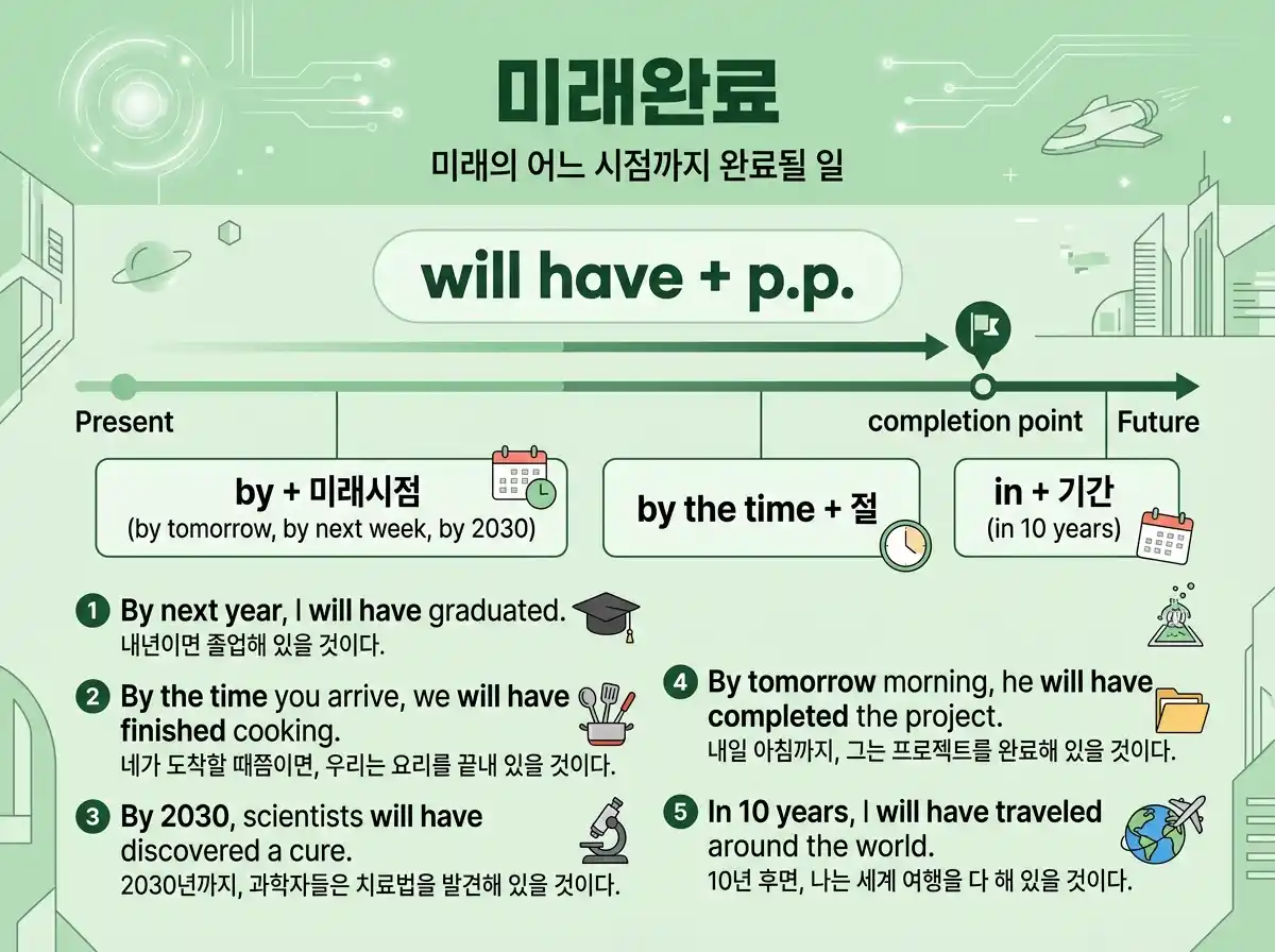 미래완료 will have + p.p. 핵심 개념과 용법