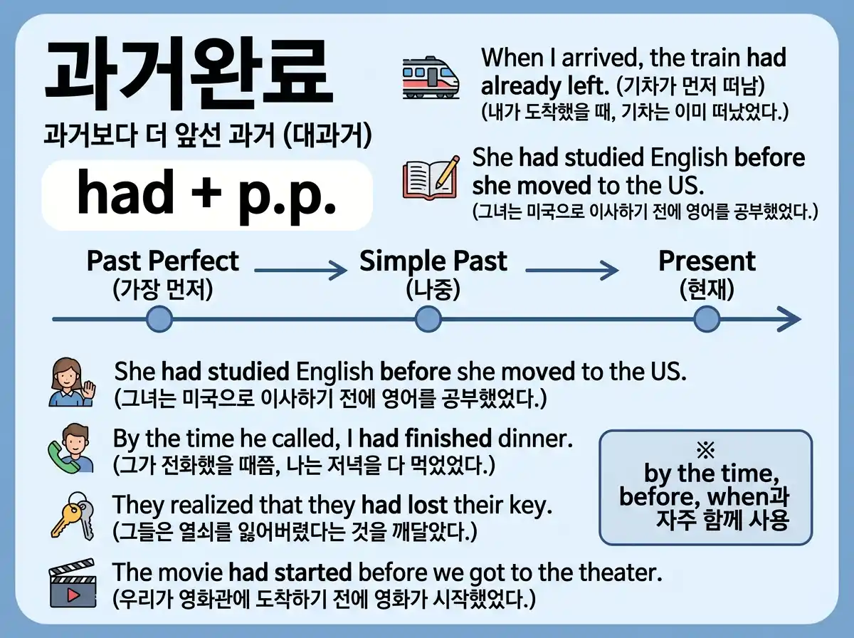 과거완료 had + p.p. 핵심 개념과 용법