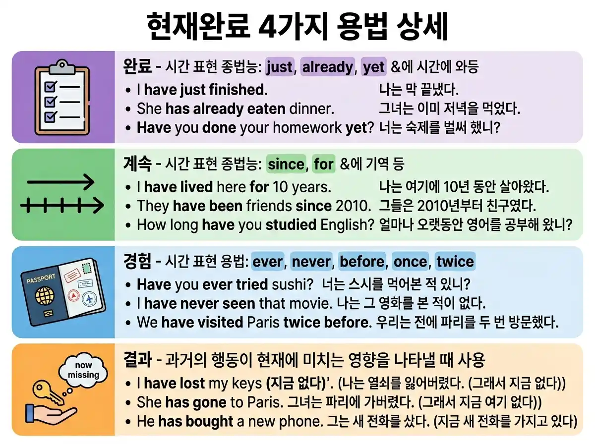 현재완료 4가지 용법: 완료·계속·경험·결과