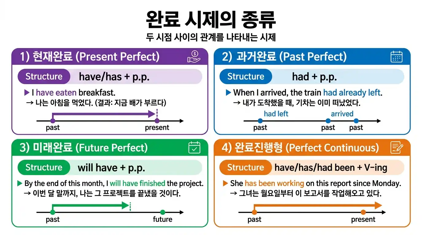 완료 시제의 종류 4가지 개요