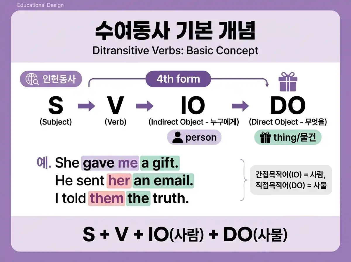수여동사 기본 개념 인포그래픽