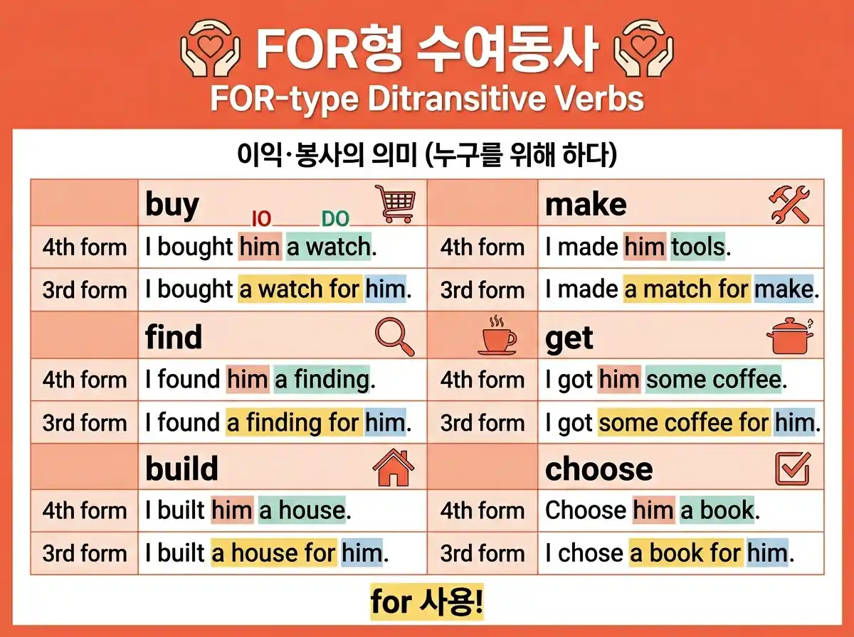 FOR형 수여동사 인포그래픽