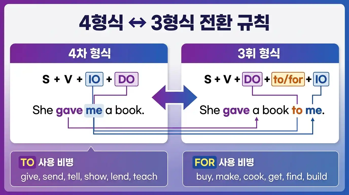 4형식 3형식 전환 규칙 인포그래픽