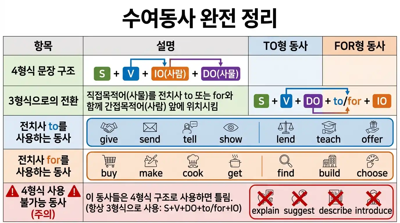 수여동사 완전 정리 인포그래픽