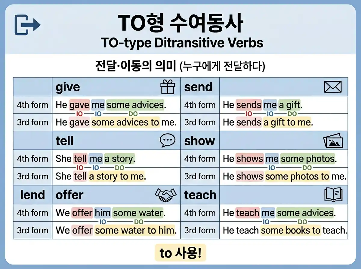 TO형 수여동사 인포그래픽
