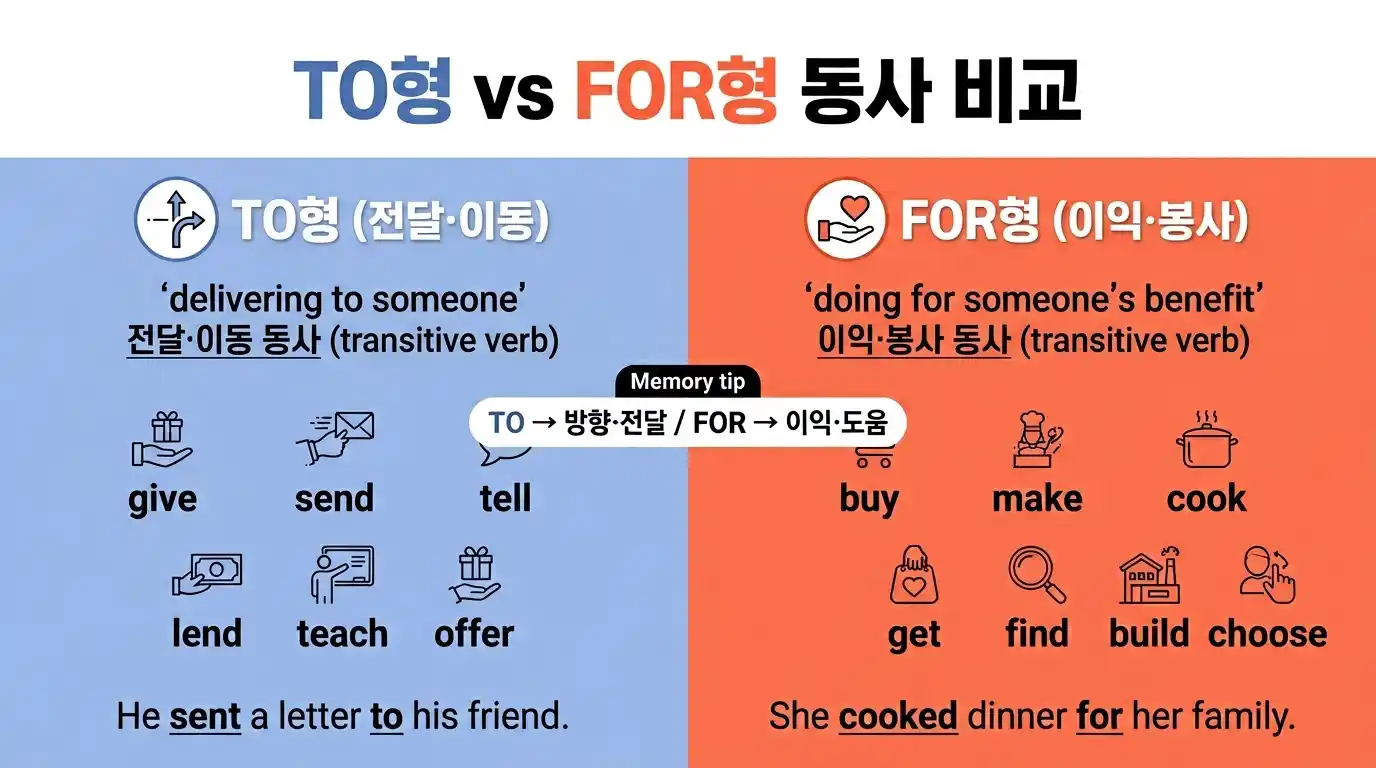 TO형 vs FOR형 동사 비교 인포그래픽