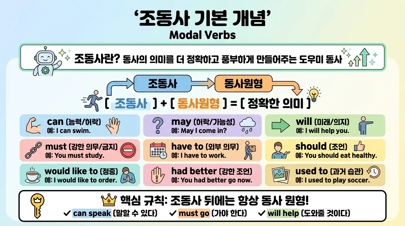 조동사 기본 개념