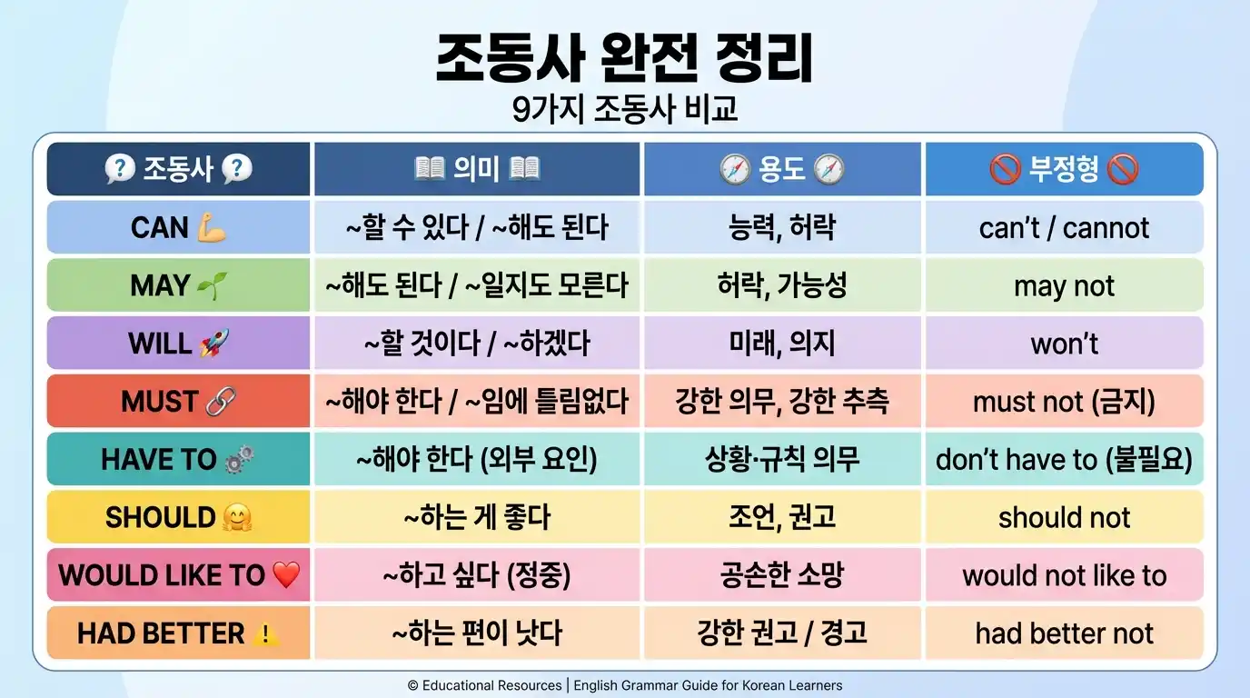 조동사 완전 정리