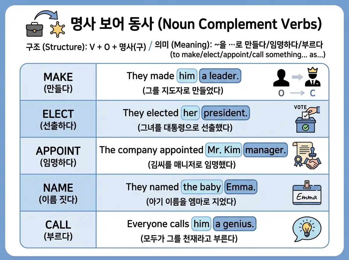 명사 보어 동사