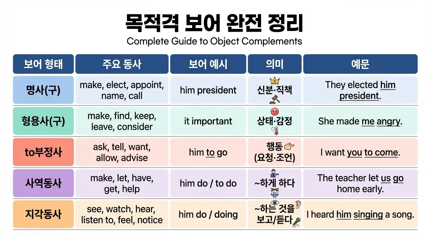 목적격 보어 완전 정리