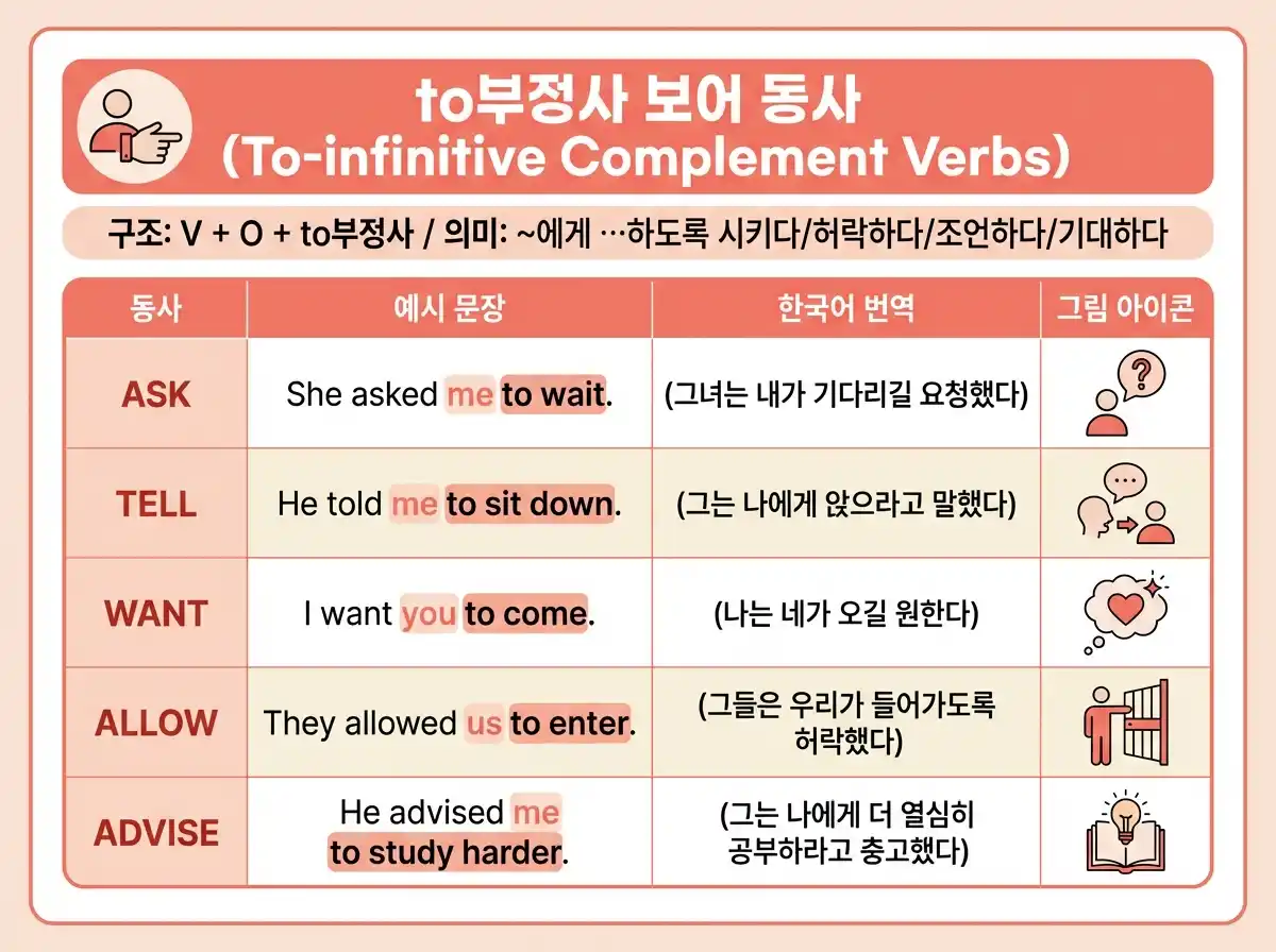 to부정사 보어 동사