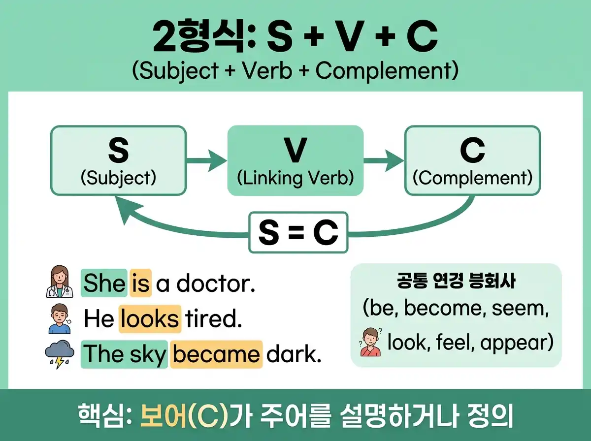 2형식 S+V+C 인포그래픽