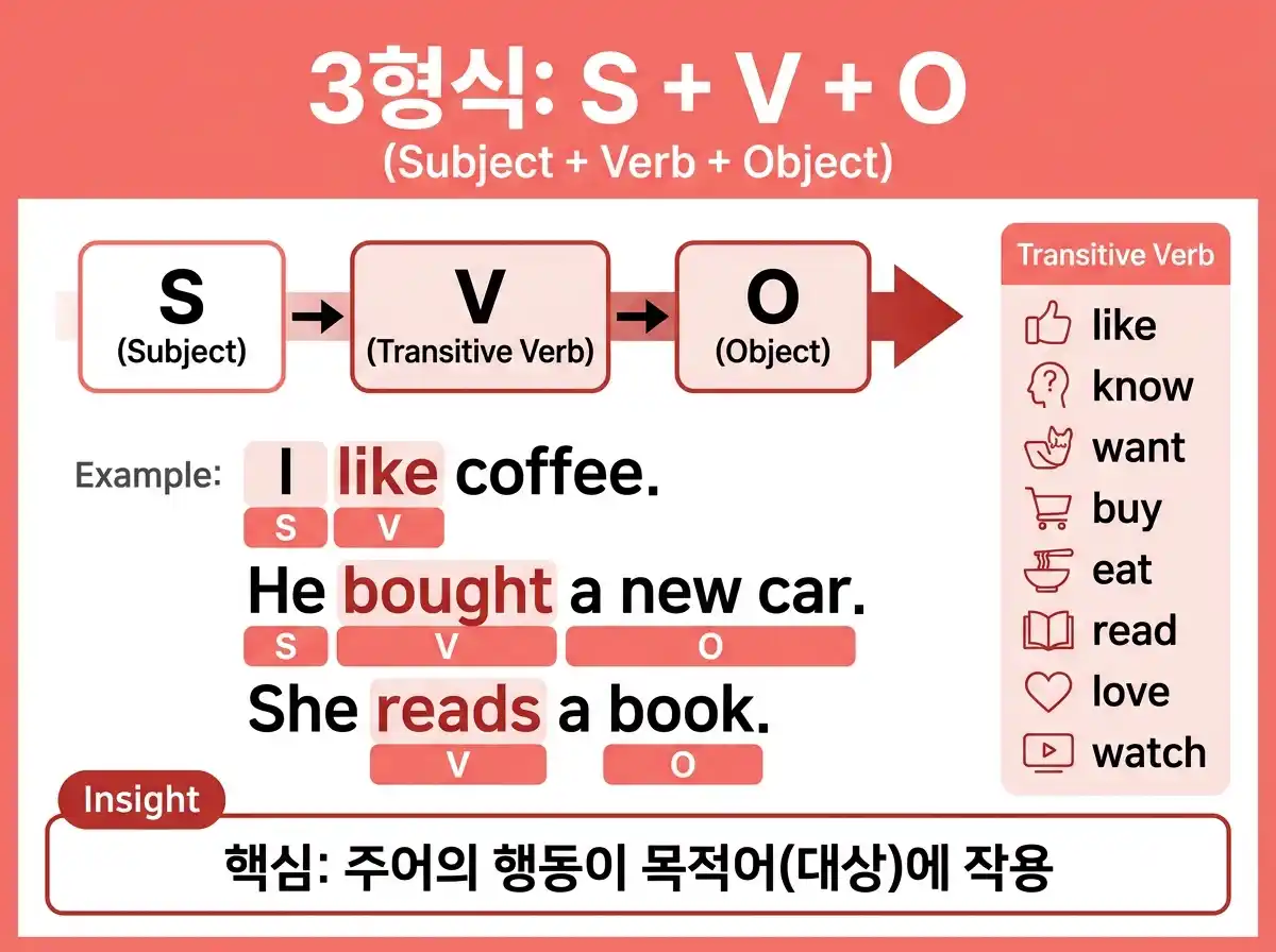 3형식 S+V+O 인포그래픽