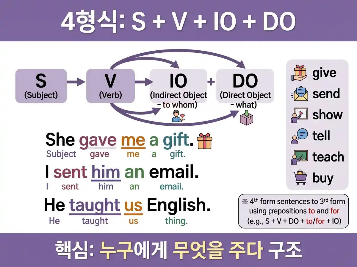 4형식 S+V+IO+DO 인포그래픽