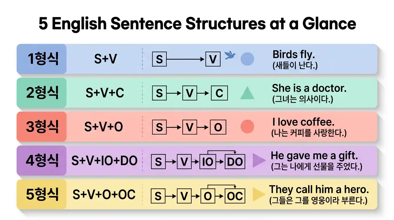 영어 문장의 5형식 한눈에 보기 인포그래픽