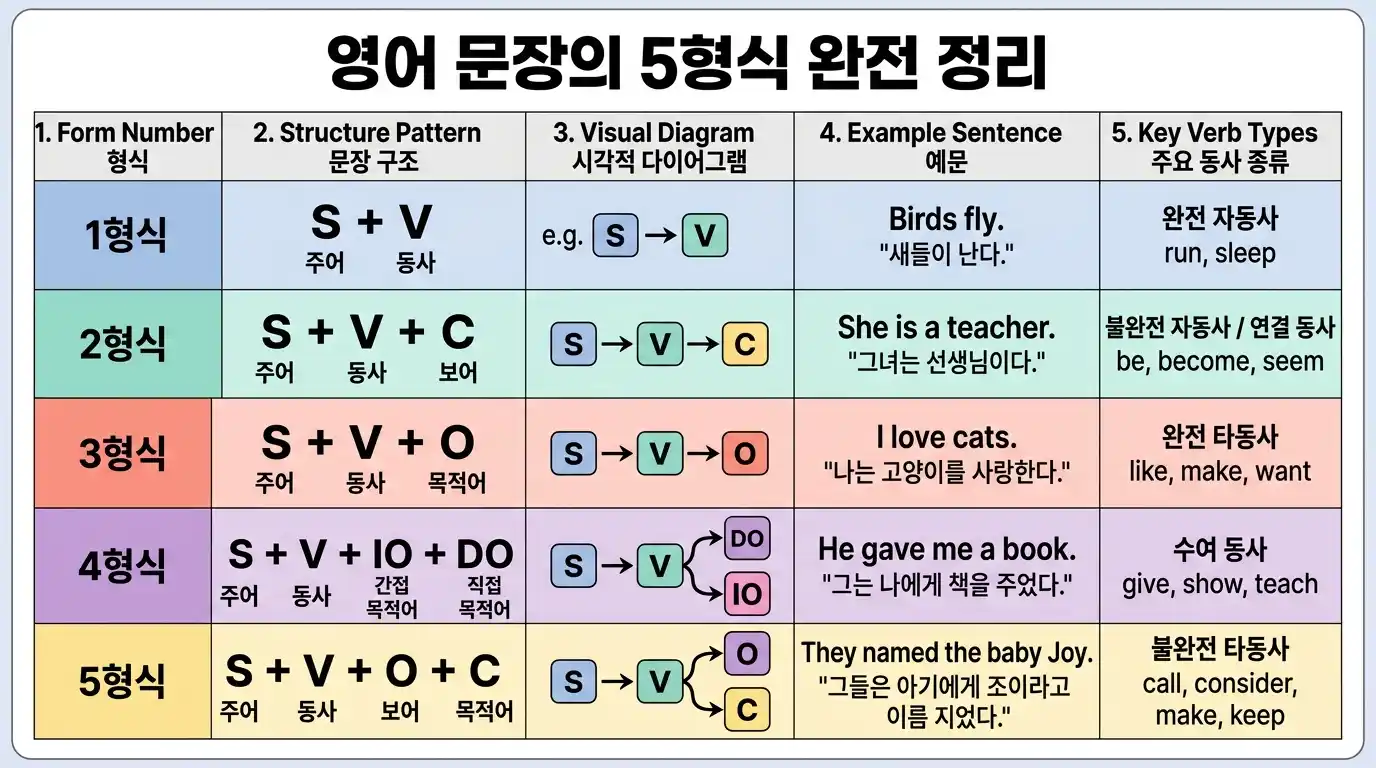 영어 문장의 5형식 완전 정리표