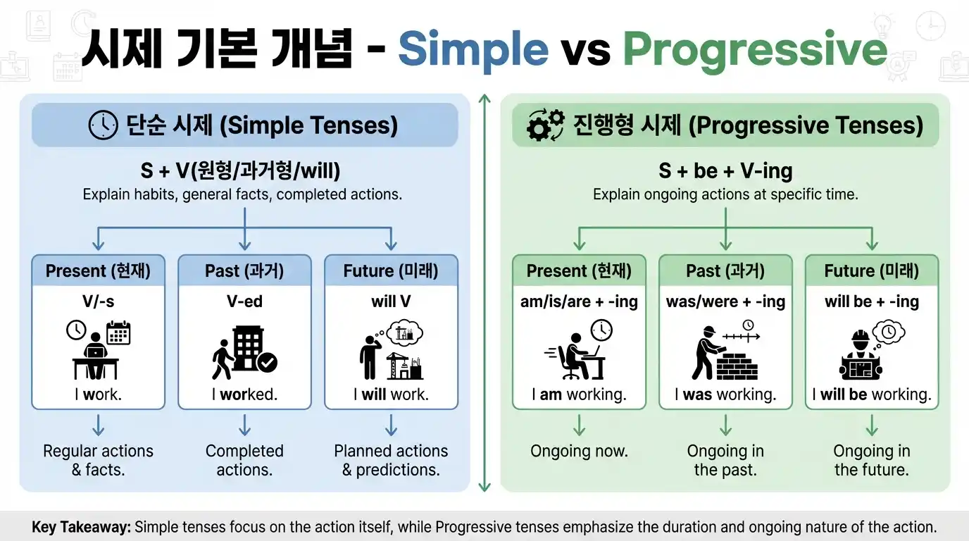 시제 기본 개념 - Simple vs Progressive