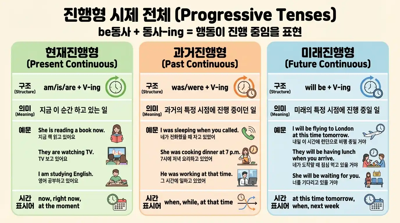 진행형 시제 전체
