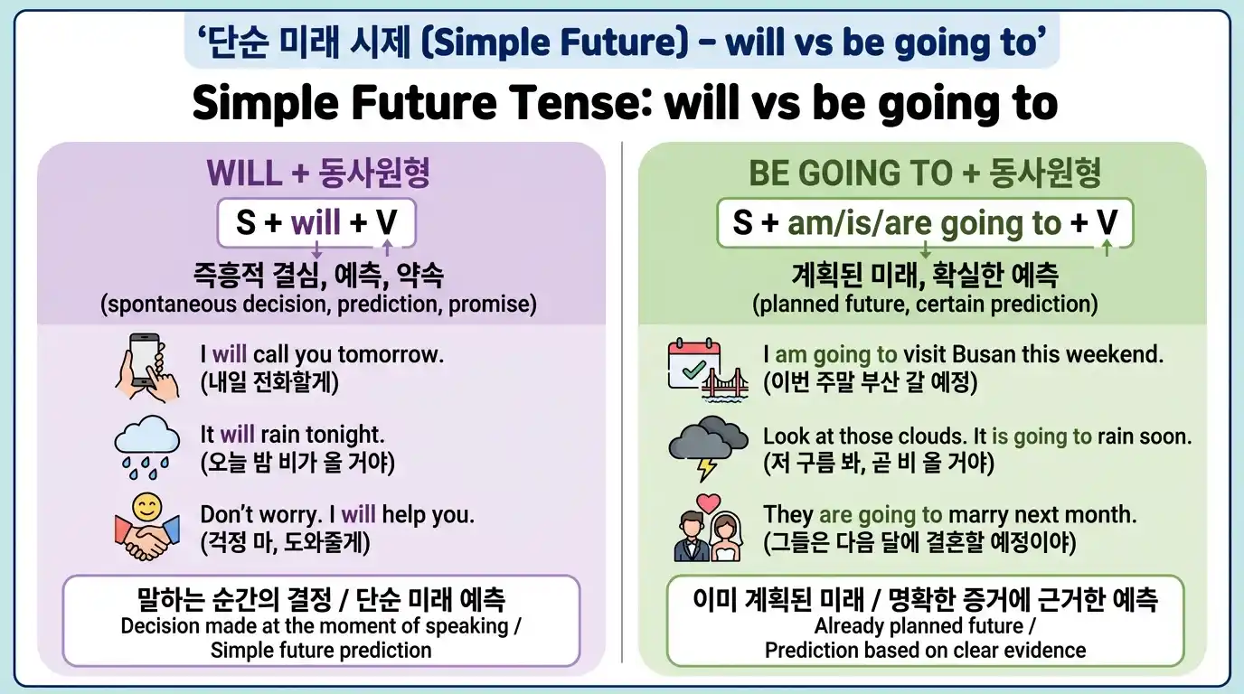 단순 미래 시제 - will vs be going to