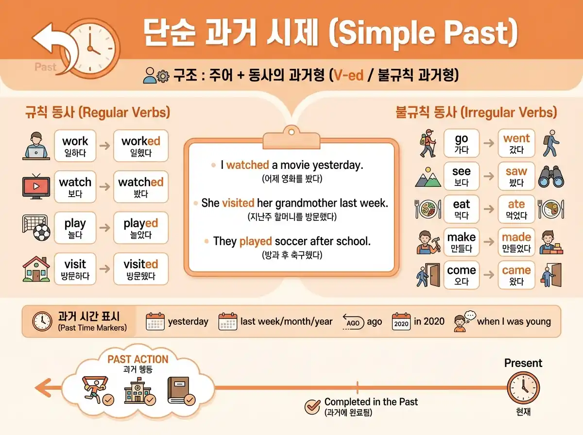 단순 과거 시제