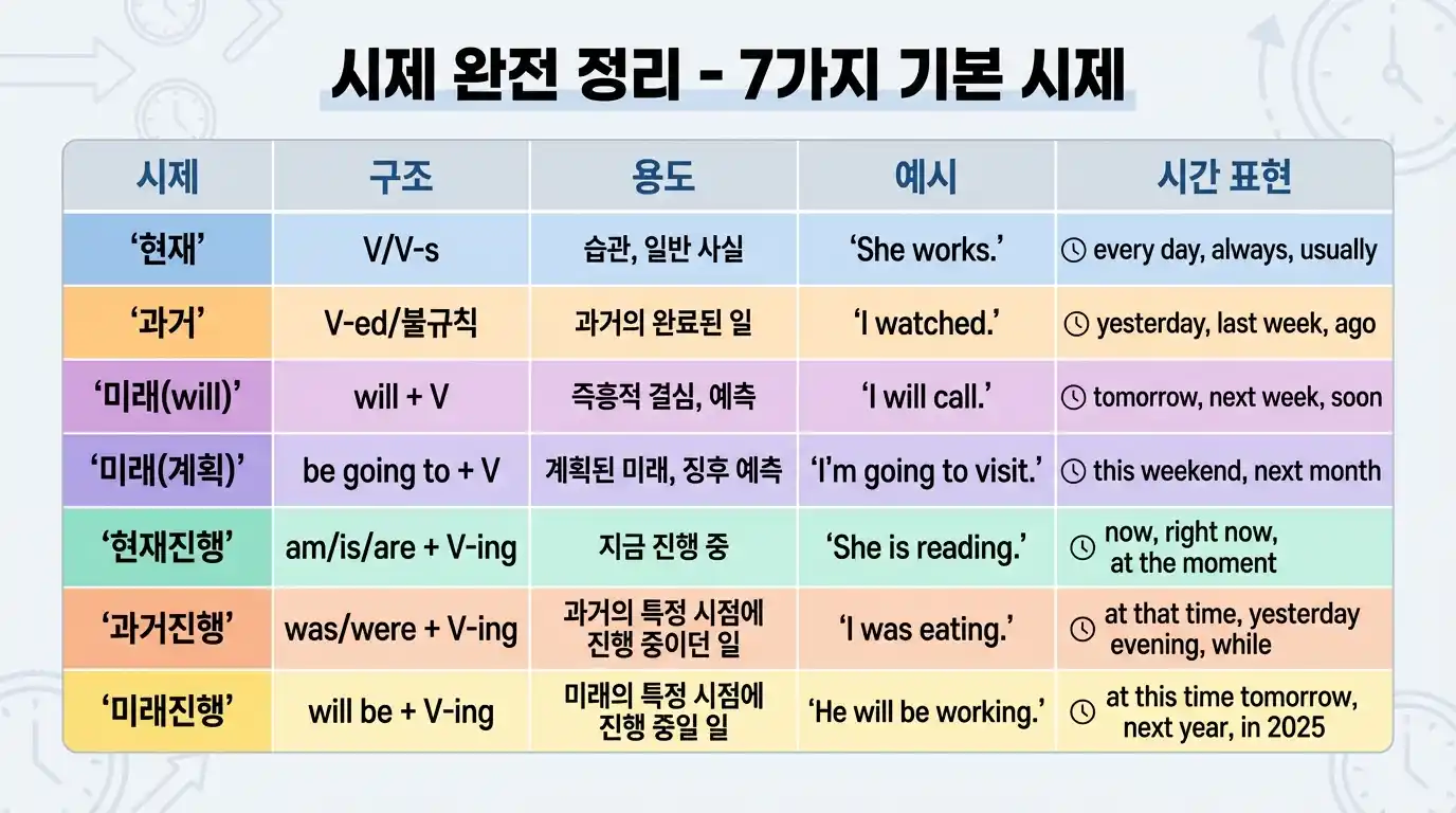 시제 완전 정리 - 7가지 기본 시제