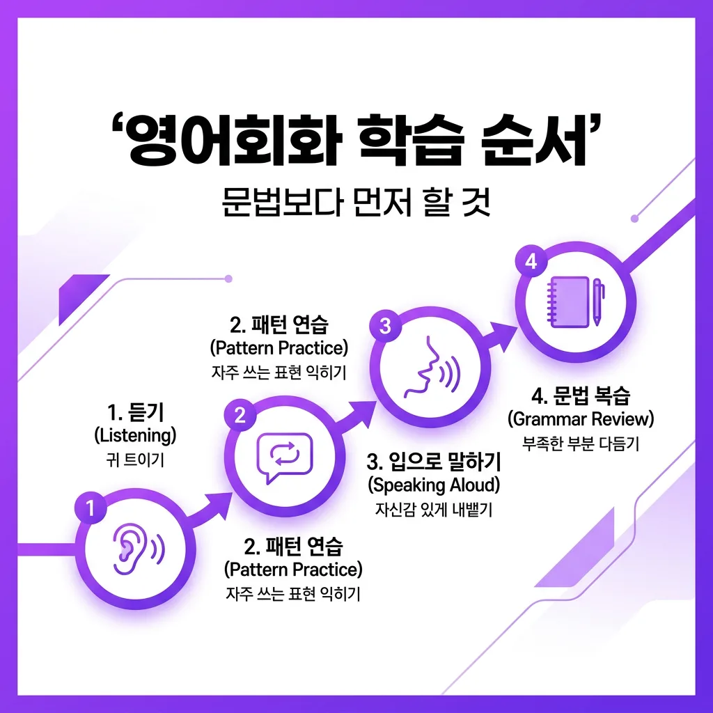 영어를 처음 배운다면? 문법보다 우선해야 할 영어회화 학습 순서