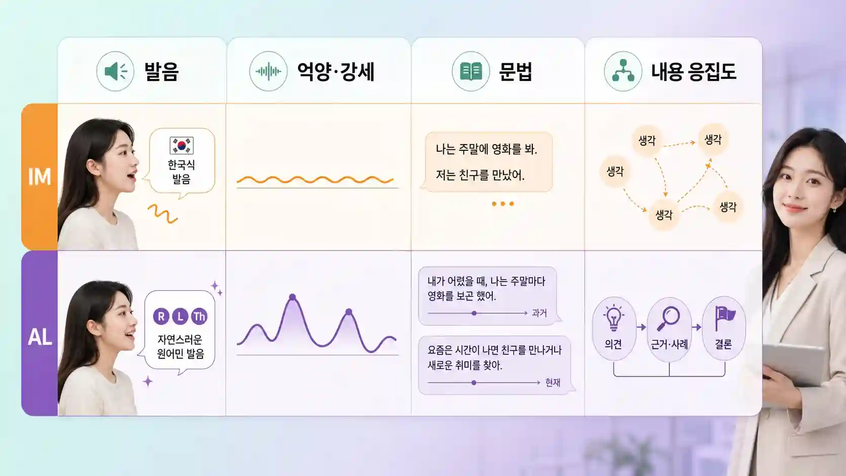 토익스피킹 AL과 IM 채점 4영역 비교표