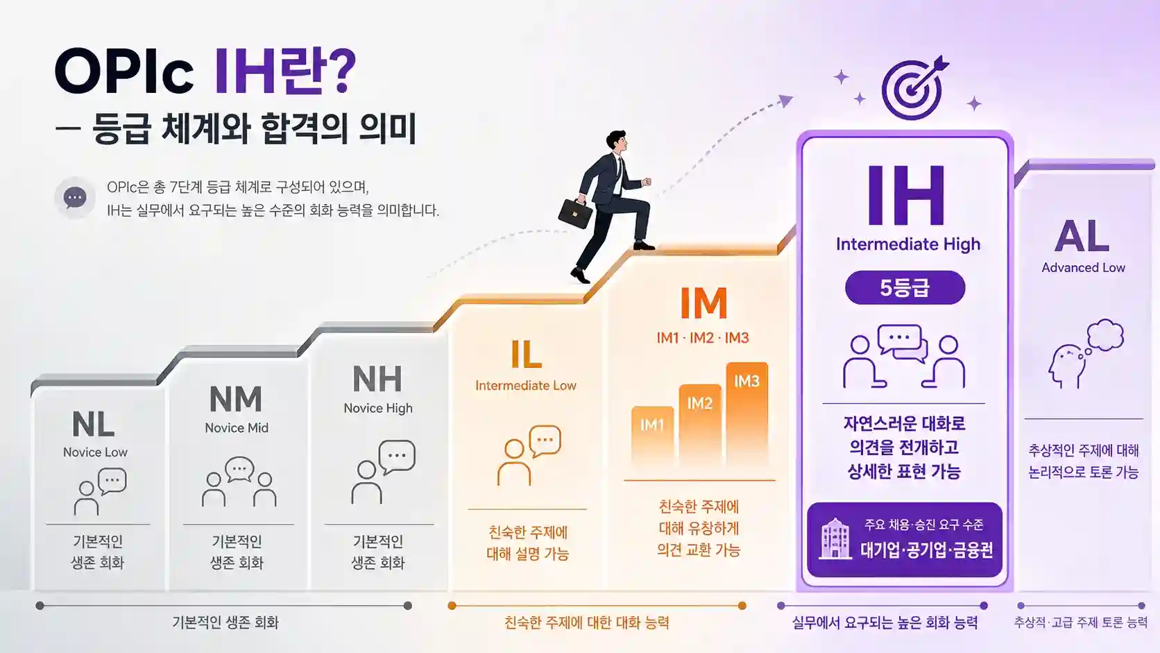 OPIc 7단계 등급 체계 — NL부터 AL까지