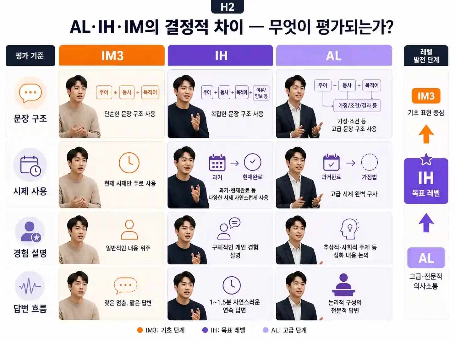 OPIc IM3·IH·AL 채점 기준 비교표