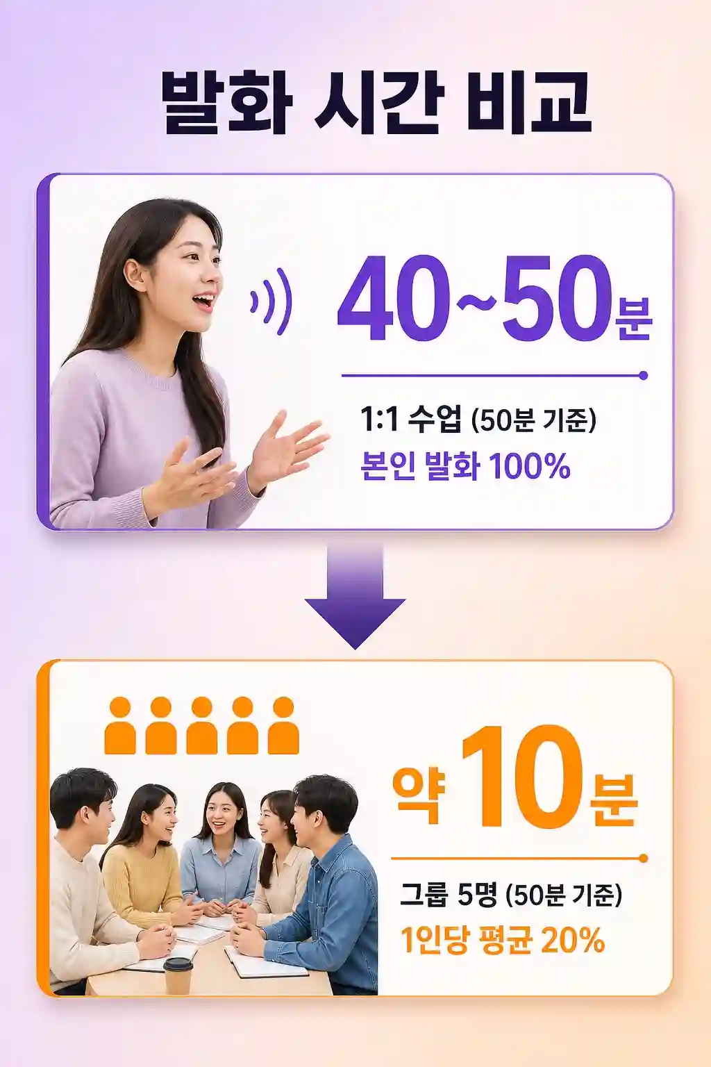 1대1과 그룹 수업 발화 시간 비교 그래프