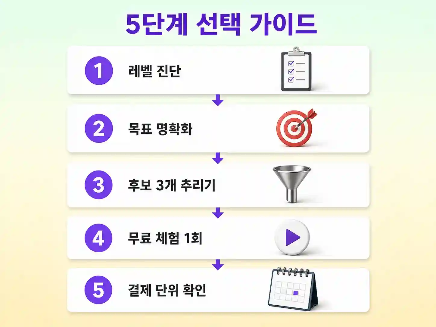 영어학원 선택 5단계 실전 가이드 인포그래픽