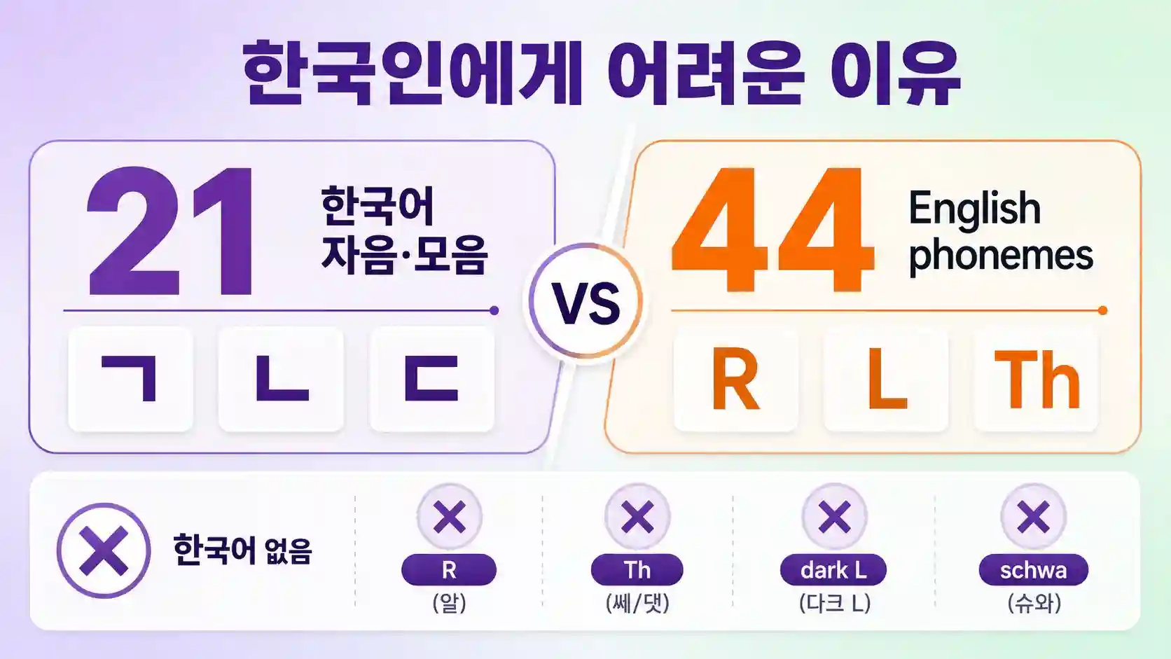 한국어와 영어 발음 시스템 차이 비교 — 자음 모음 개수 차이