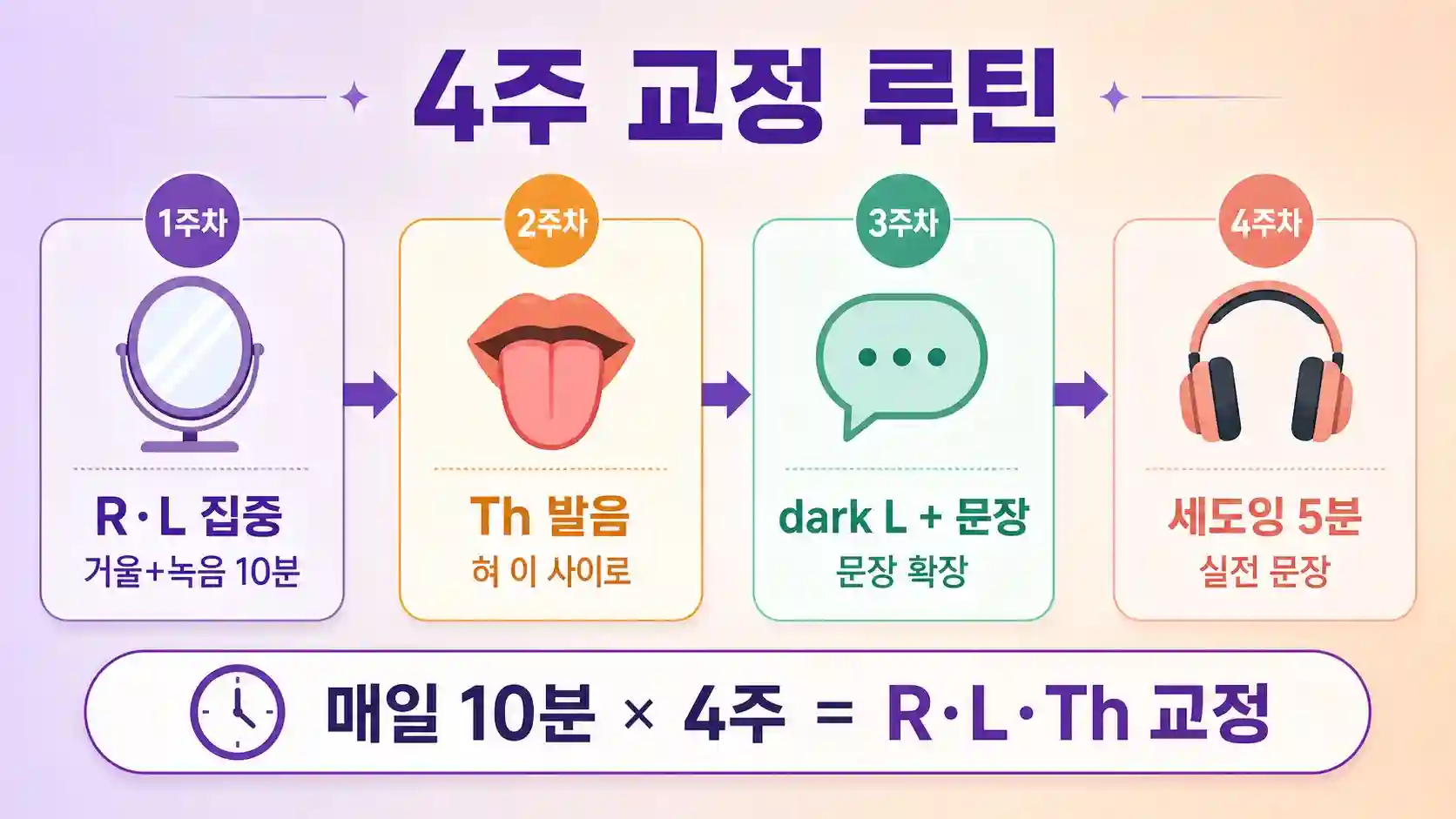 한국인 영어 발음 4주 자가 교정 학습 계획 인포그래픽