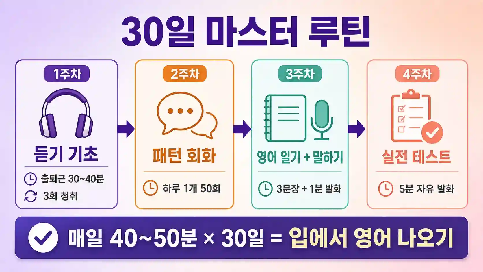 영어공부 30일 주차별 학습 계획 인포그래픽