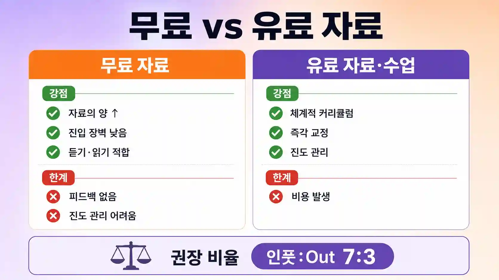 영어공부 무료·유료 자료 결합 비율 7대 3 그래프