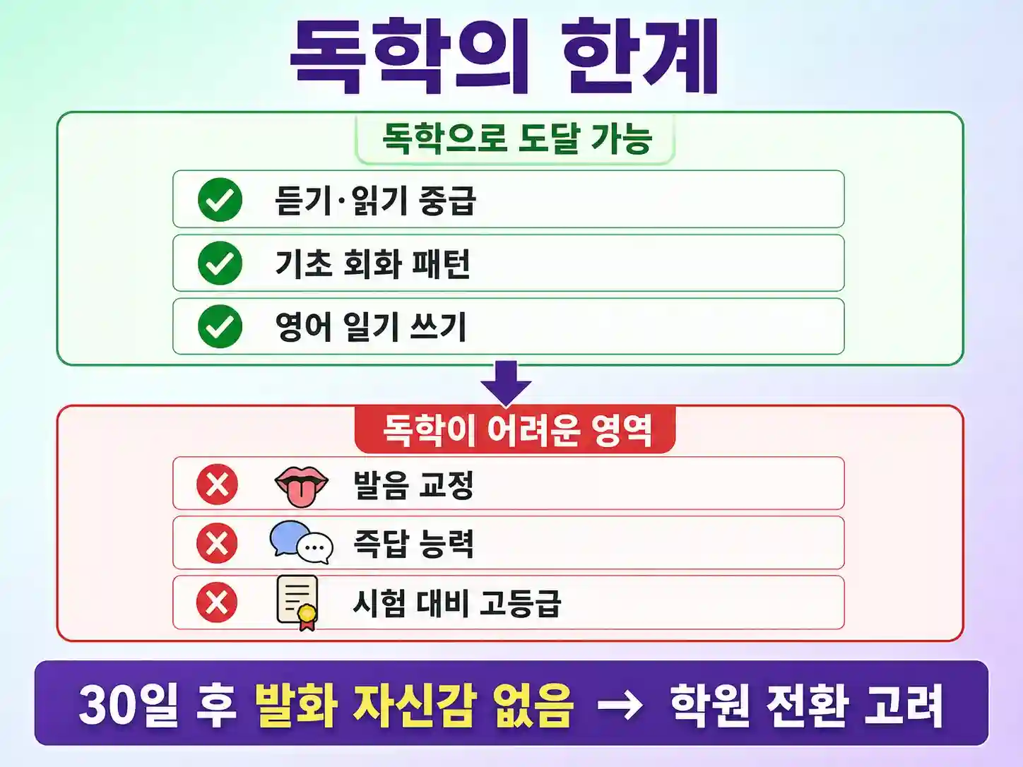 영어 독학 한계와 학원 전환 시점 비교표