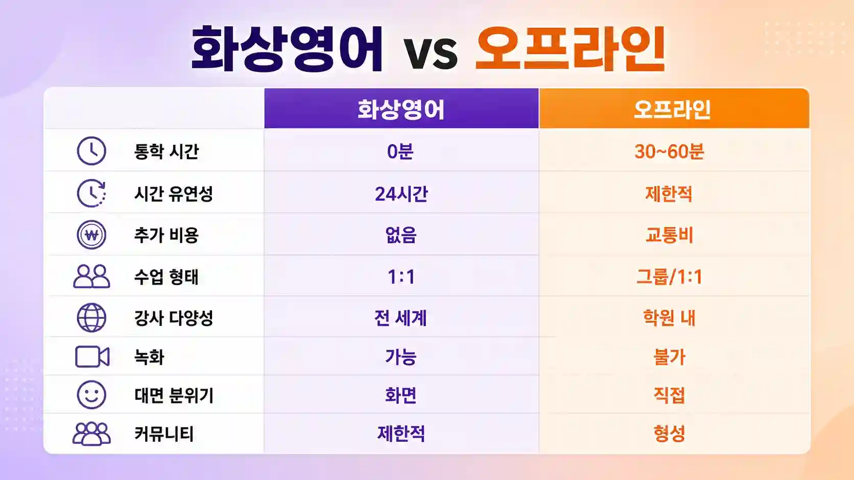 화상영어와 오프라인 영어회화 학원 7가지 기준 비교표