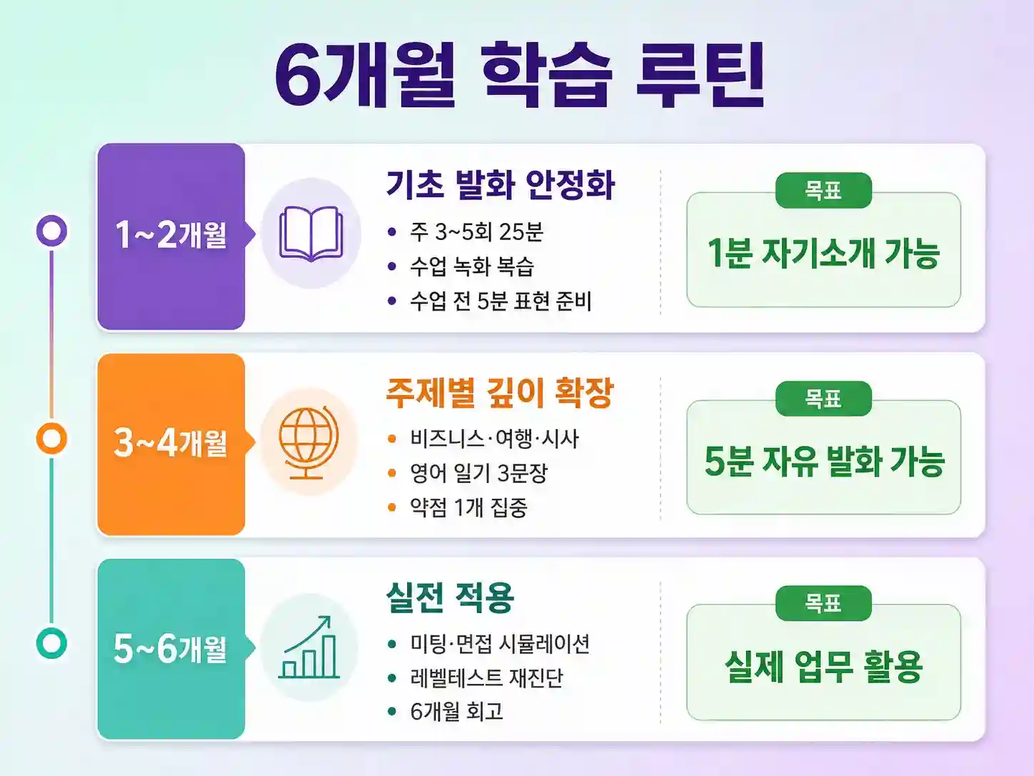 화상영어 6개월 학습 루틴 단계별 인포그래픽