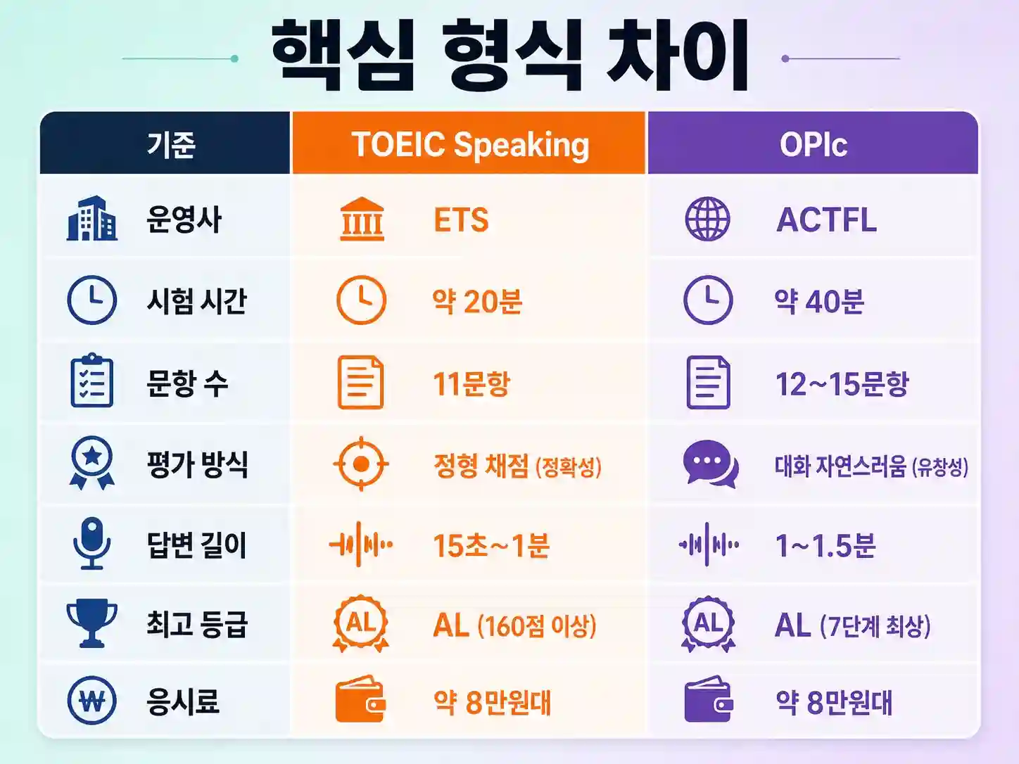 토익스피킹과 OPIc 시험 형식 7가지 항목 비교표
