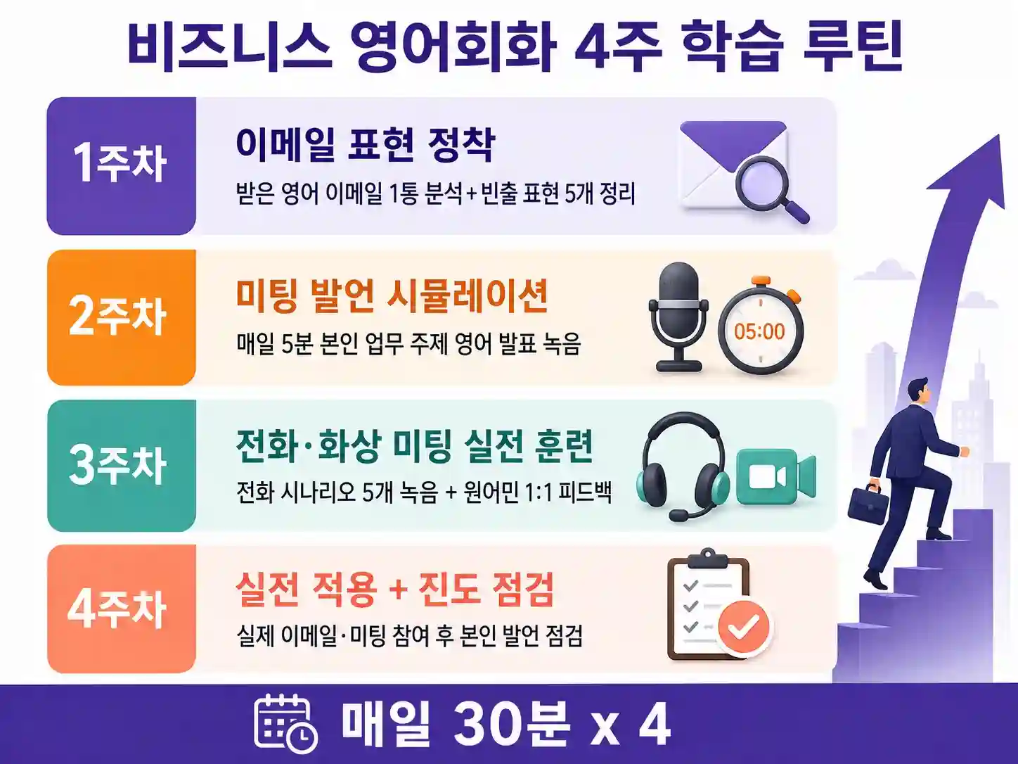 비즈니스 영어회화 4주 학습 루틴 인포그래픽