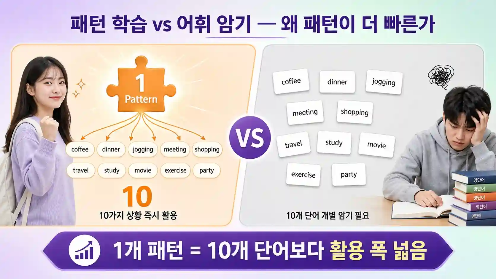 영어 단어 100개와 영어회화 패턴 1개의 활용 폭 비교