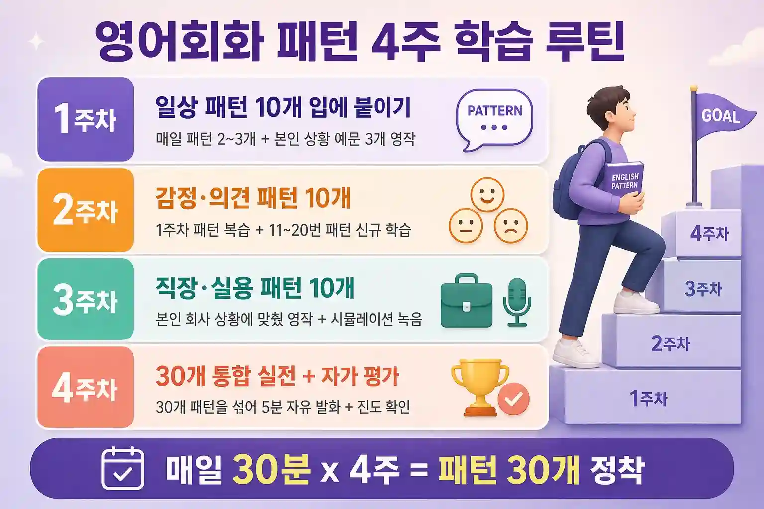 영어회화 패턴 4주 학습 루틴 인포그래픽