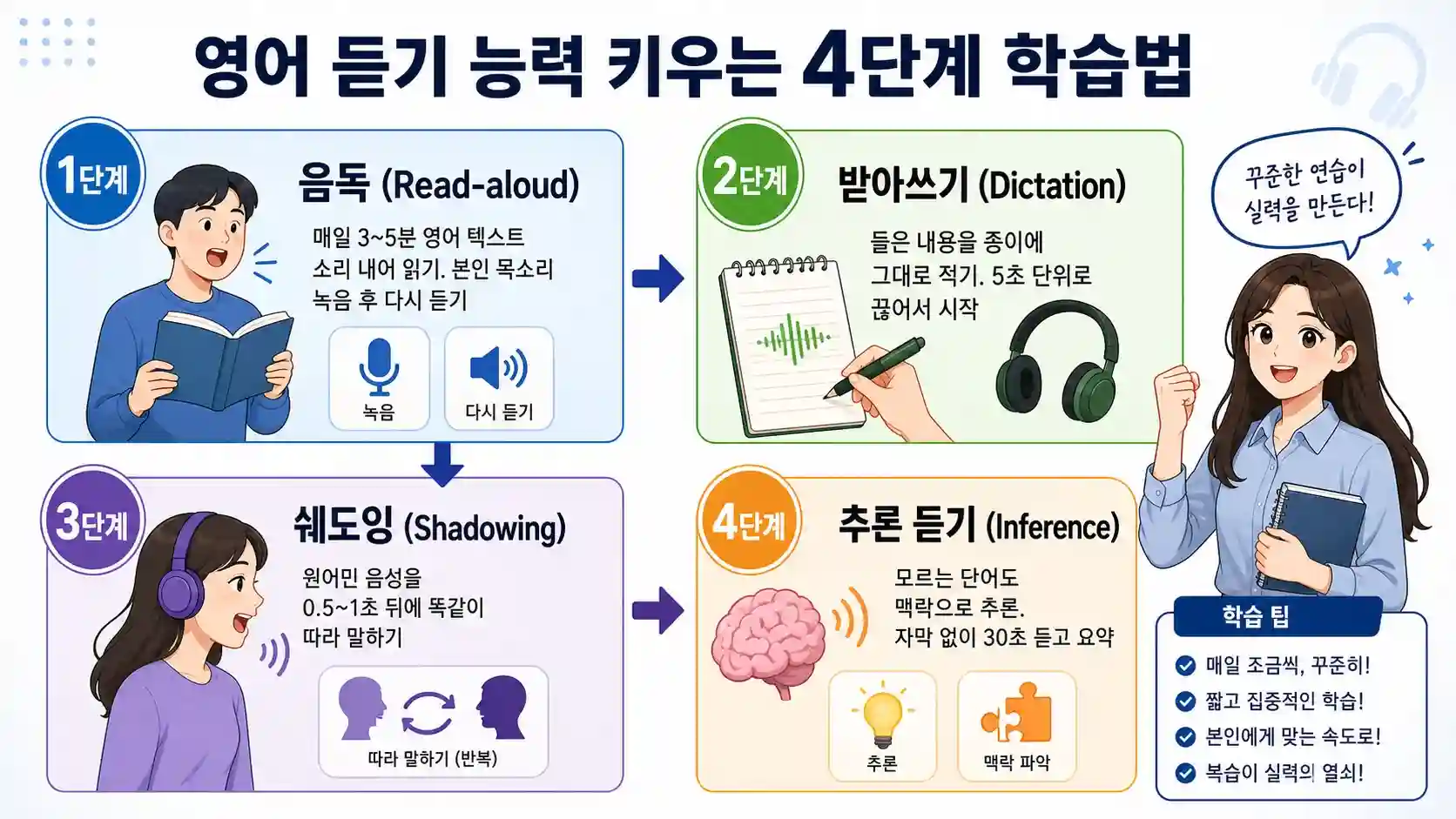 영어 듣기 4단계 학습법 — 음독·받아쓰기·쉐도잉·추론