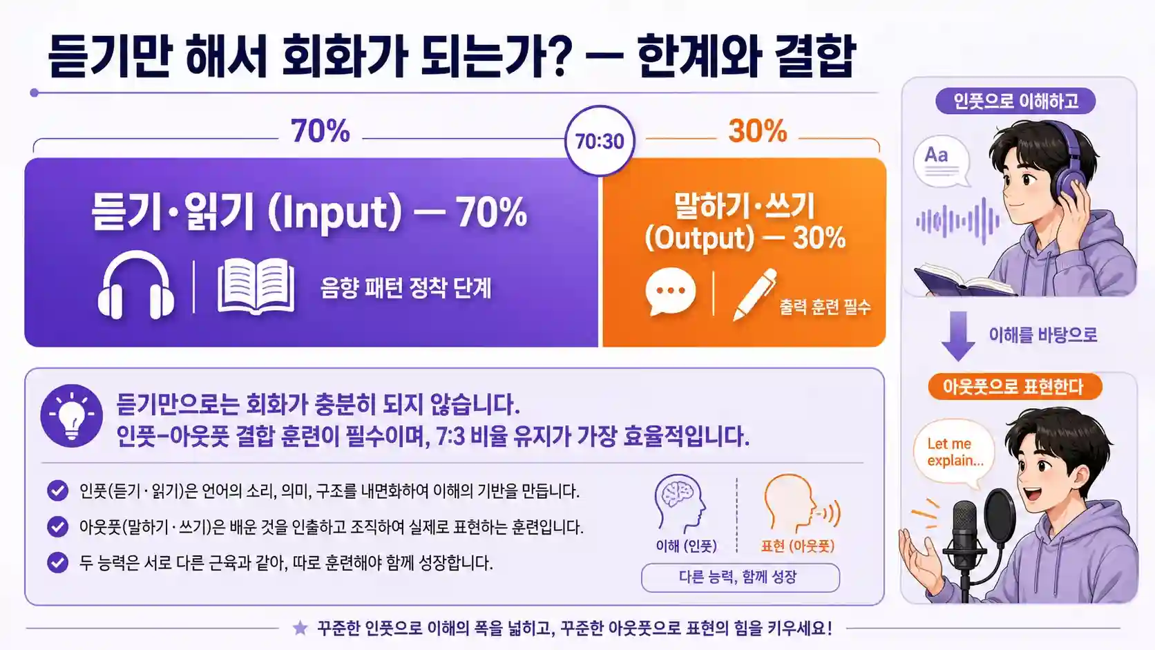 영어 듣기와 말하기 인풋 아웃풋 비율 70대 30