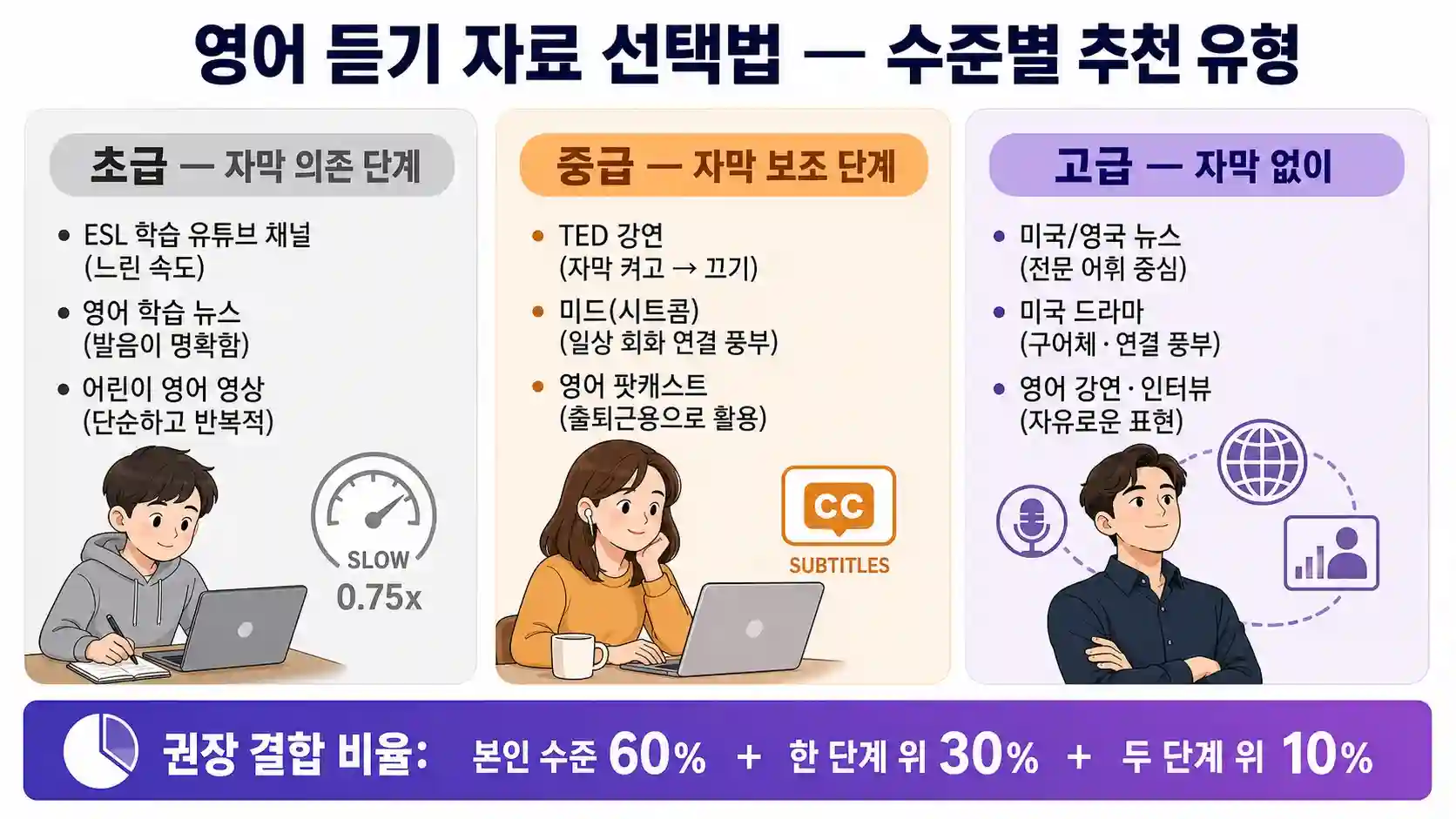 영어 듣기 자료 수준별 추천 유형 비교
