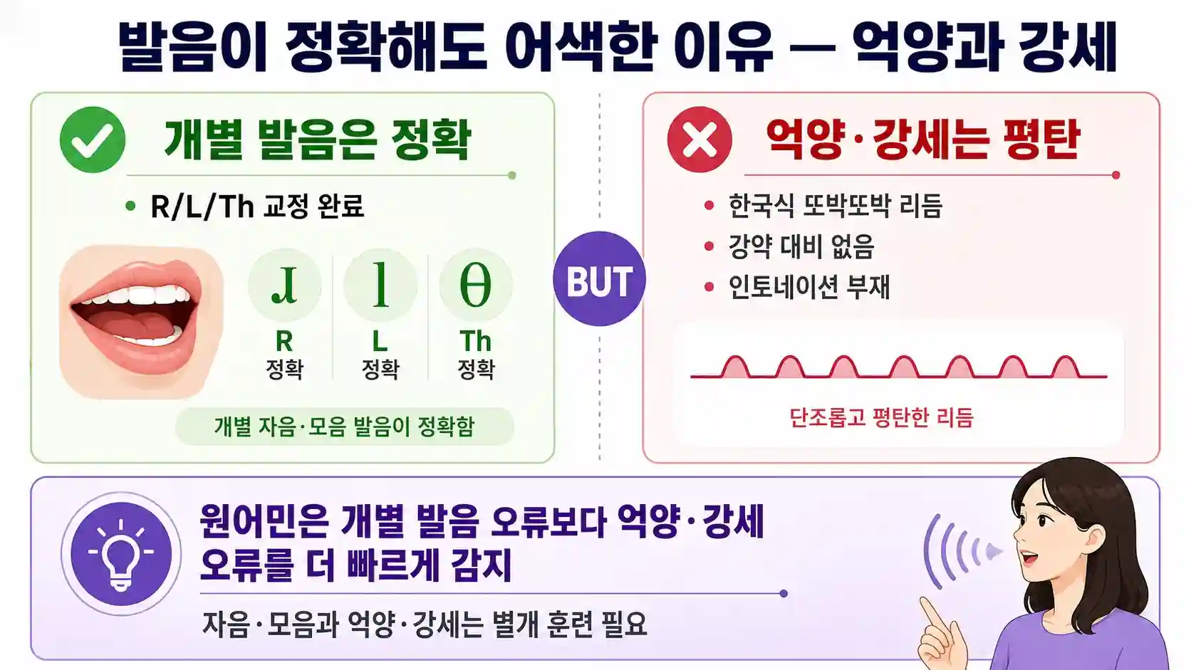 영어 발음 3요소 — 자음 모음과 억양 강세 비교