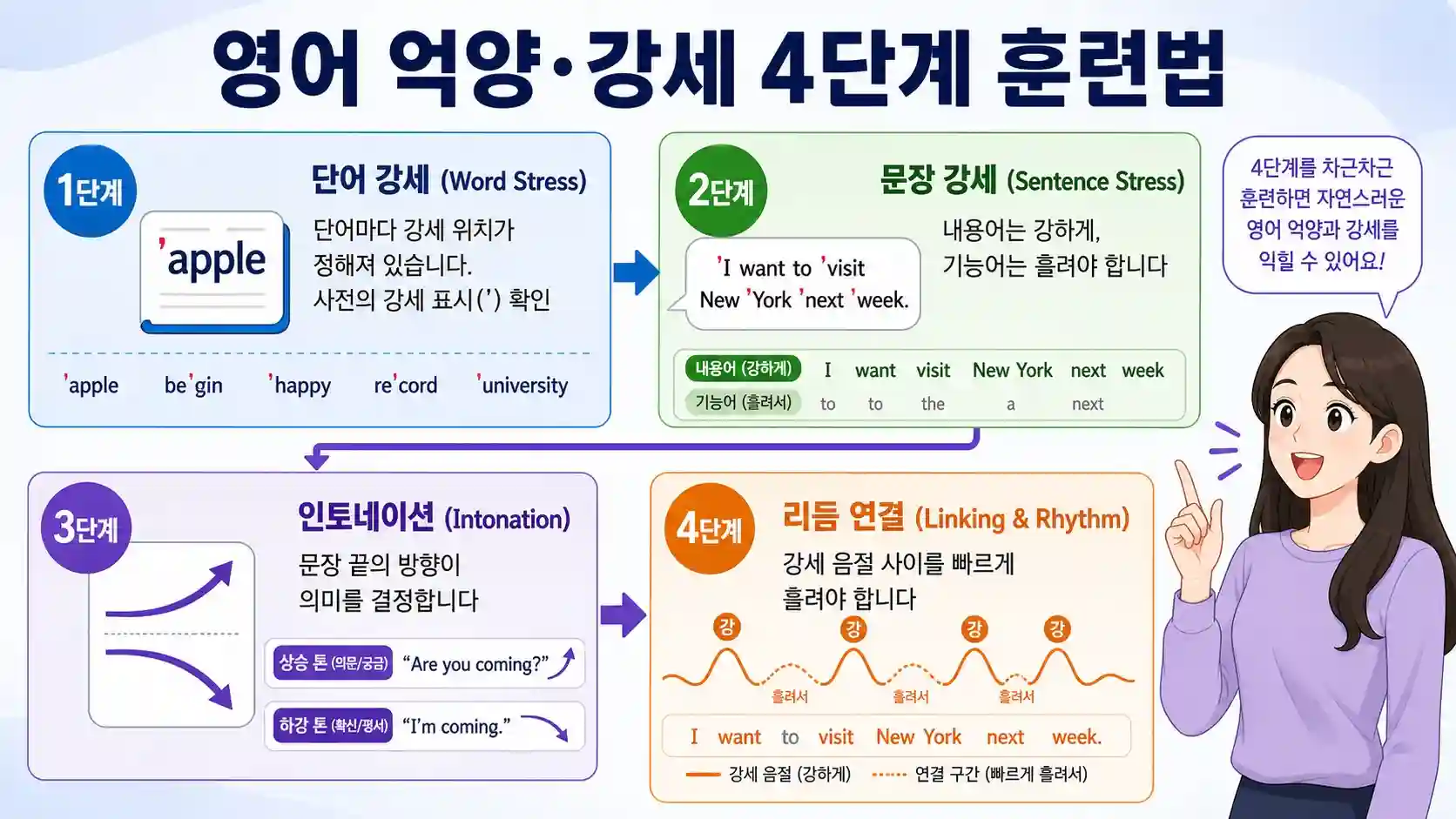 영어 억양 강세 4단계 훈련법 — 단어·문장 강세·인토네이션·리듬