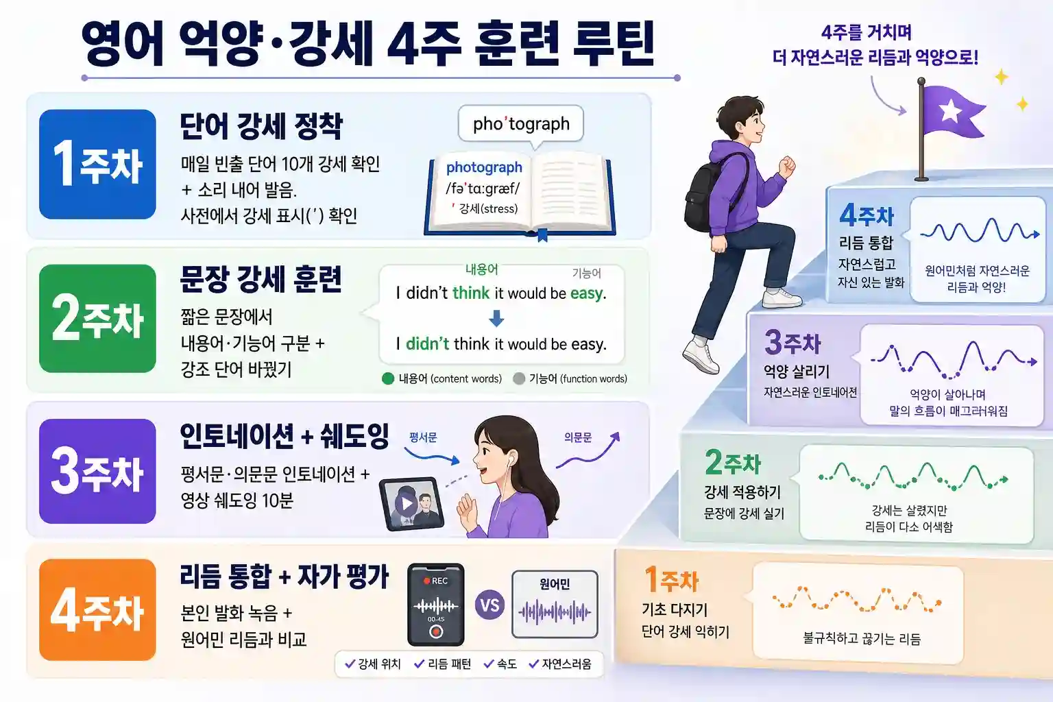 영어 억양 강세 4주 훈련 루틴 인포그래픽
